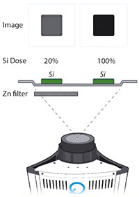 Figure 6. Absorbed dose and image quality for a typical silicon sample with filtering tray (left) and without (right).